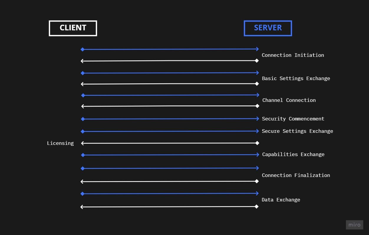 What is Windows RDP?